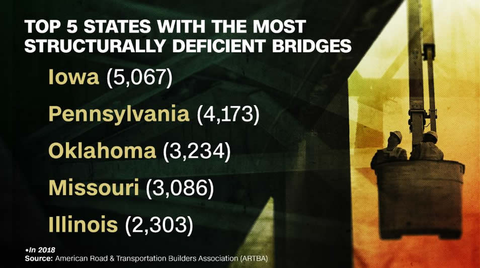 There are more than 54,000 bridges in the US in need of repair, says this study