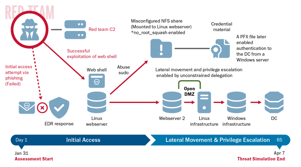 Enhancing Cyber Resilience: Insights from CISA Red Team Assessment of a US Critical Infrastructure Sector Organization