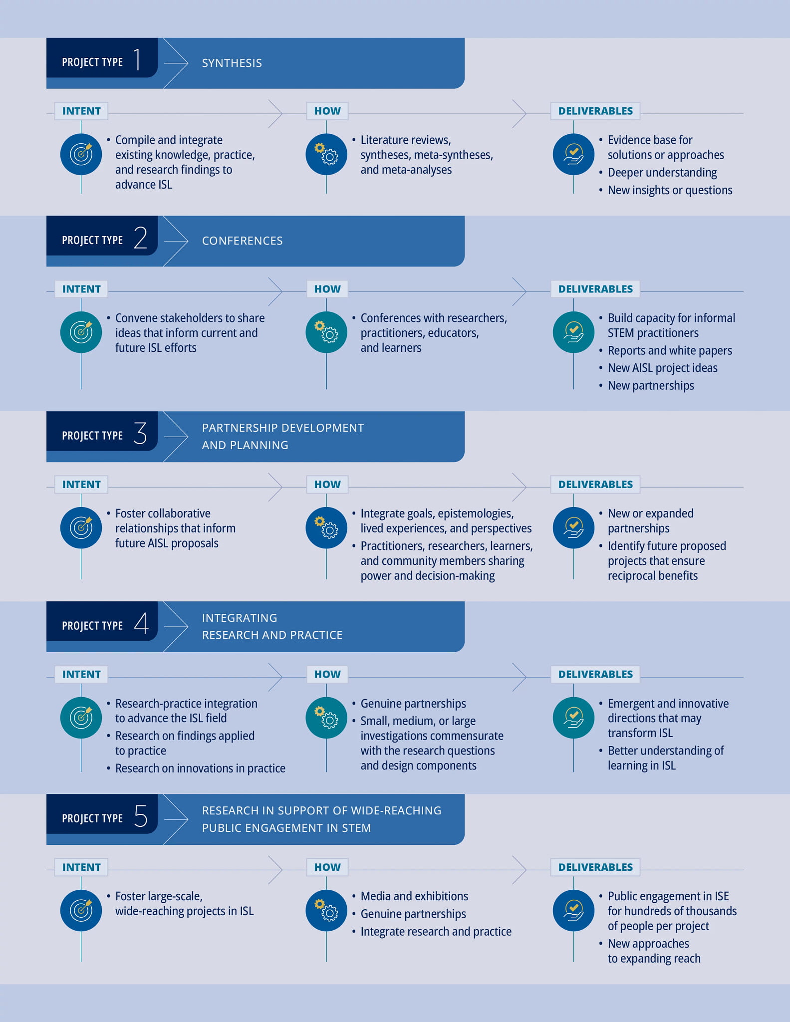 Advancing Informal STEM Learning (AISL)