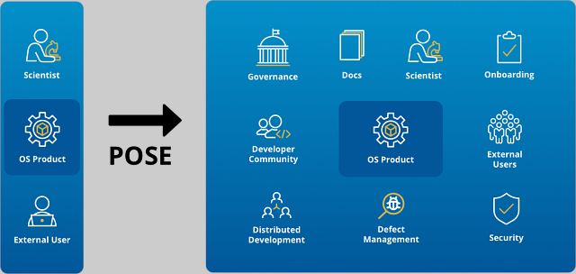 Pathways to Enable Open-Source Ecosystems (POSE)