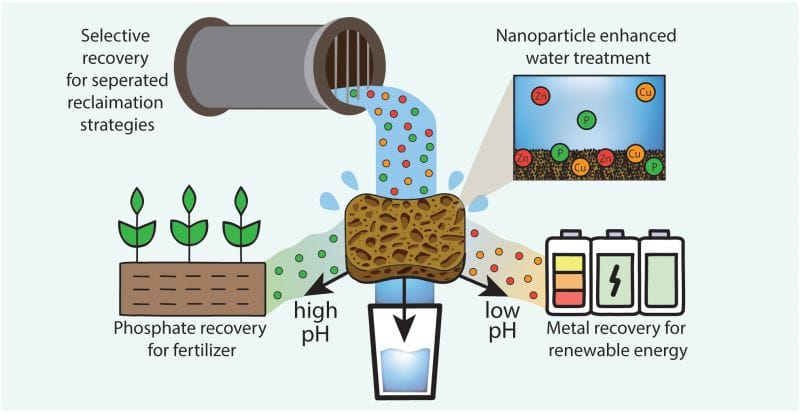 Specialized sponge recycles minerals from stormwater for reuse in agriculture and other industries